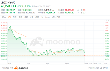 米国市場の展望：テスラ一時10%超急落、エヌビディアも続落　ナスダック総合株価指数は263ポイント安でスタート