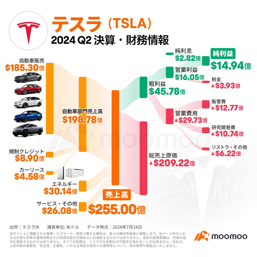 【決算まとめ】テスラが決算受け時間外で下落　今後の注目点は？