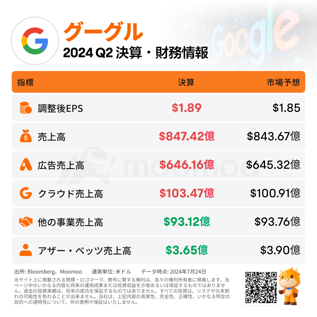 [Financial Summary] Google is doing well in advertising, and the cloud business is growing 29%!