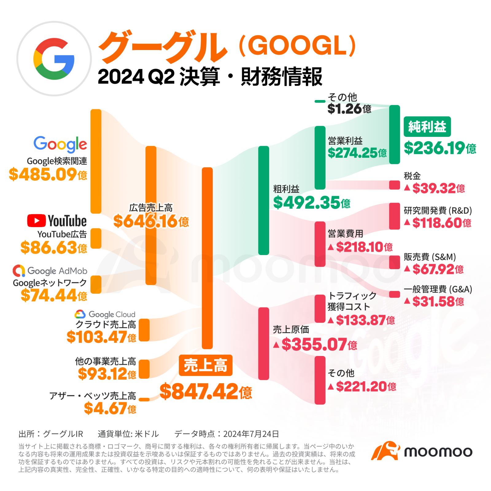 【決算まとめ】グーグル、広告好調、クラウド事業が29％成長！