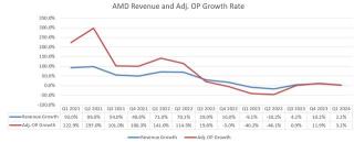 [收益预览] 保持强劲的数据中心业务？GS也看涨，AMD计划在日本时间31日（星期三）收盘后公布第二季度财务业绩