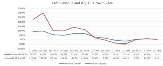 【決算プレビュー】データセンター事業の堅調を維持？GSも強気のAMD、日本時間31日(水)引け後に24Q2決算を発表する予定