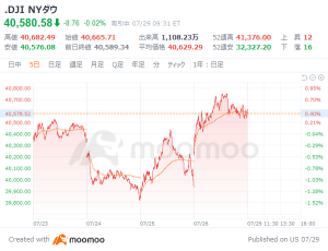 米国市場の展望：ビットコイン、一時7万ドルを突破！ダウ平均は76ドル高でスタート