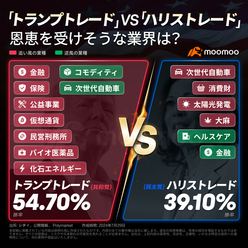 「もしハリ」?　「ハリス・トレード」浮上　ハリス氏、資金獲得競争と支持率でトランプ氏猛追