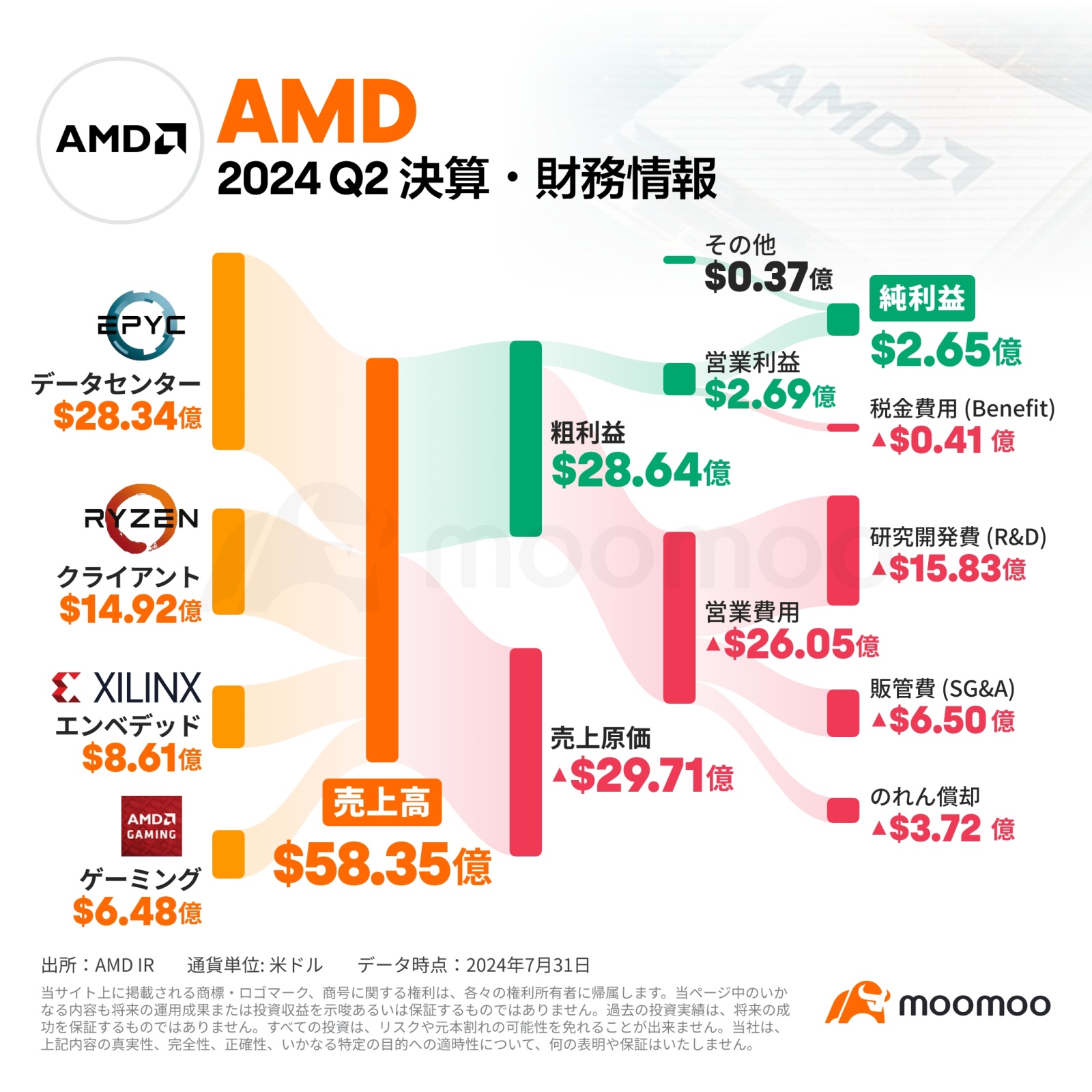 [Financial Summary] AMD starts chasing NVIDIA! Sales of AI semiconductors are at a record high, and forecasts have also been revised upward
