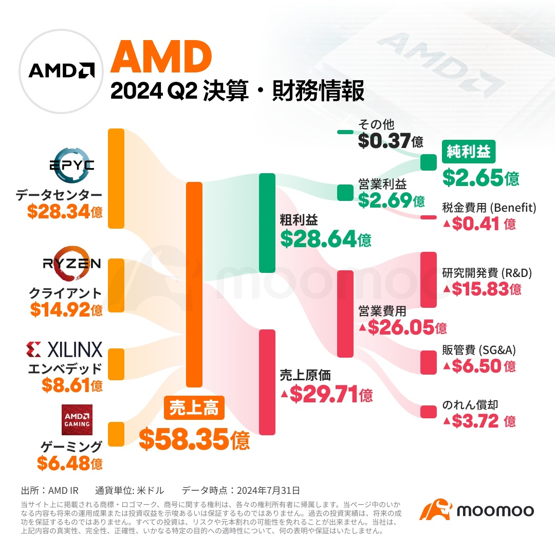 [財務摘要] AMD 開始追逐 NVIDIA！AI 半導體的銷售量創歷史新高，預測也被向上調整