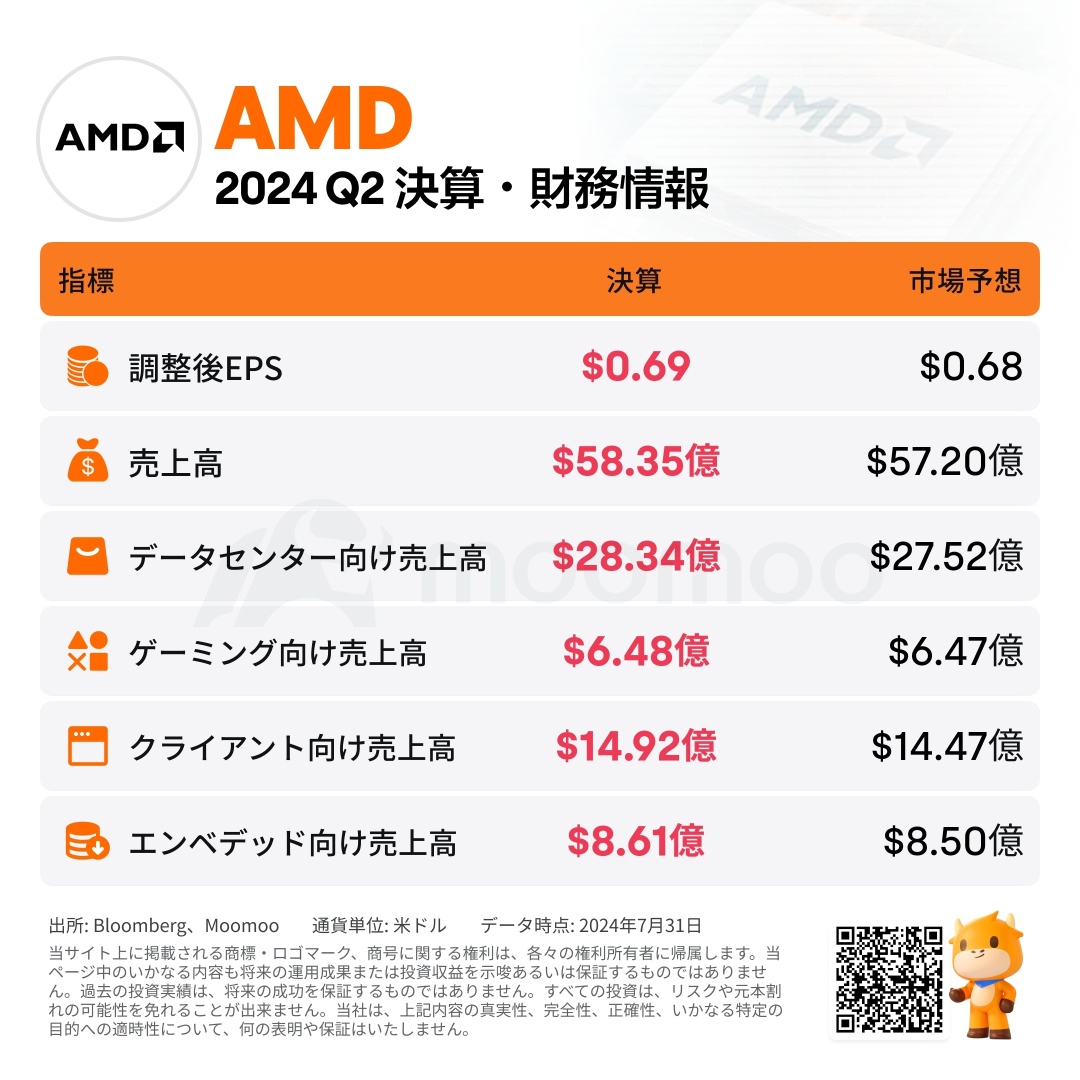 [财务摘要] AMD 开始追逐英伟达！人工智能半导体的销售额创历史新高，预测也向上修正