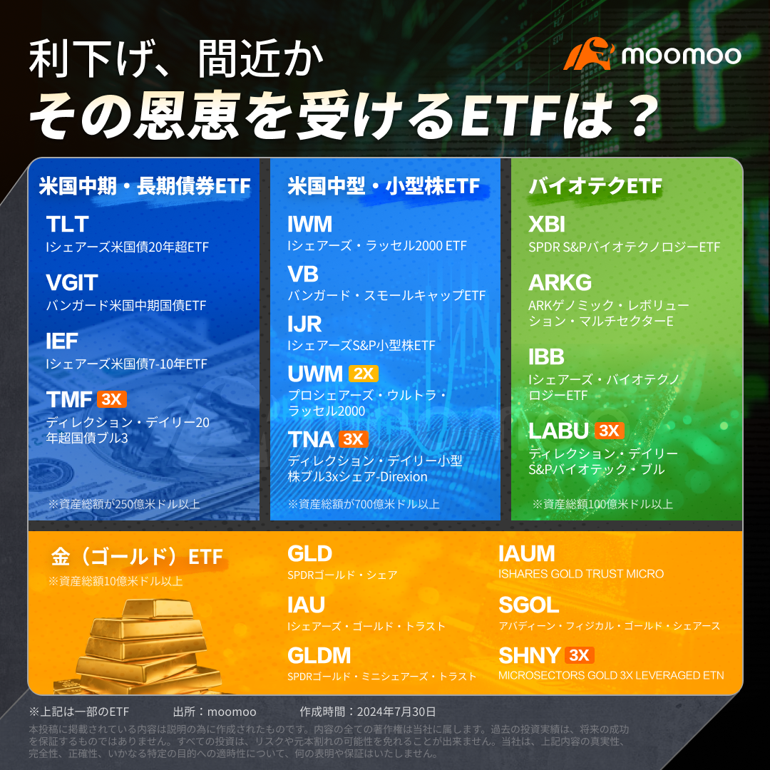 米利下げ、間近か その恩恵を受けるETFは？ - moomooコミュニティ