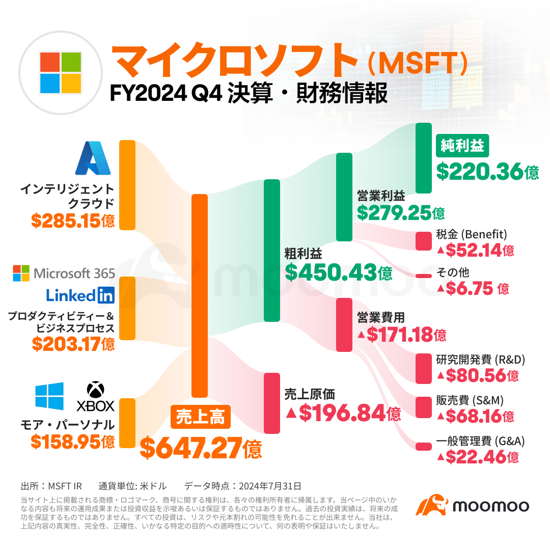 [Financial Summary] Microsoft's “Azure” Business Revenue Growth Rate Slows Down, Capital Spending Surges