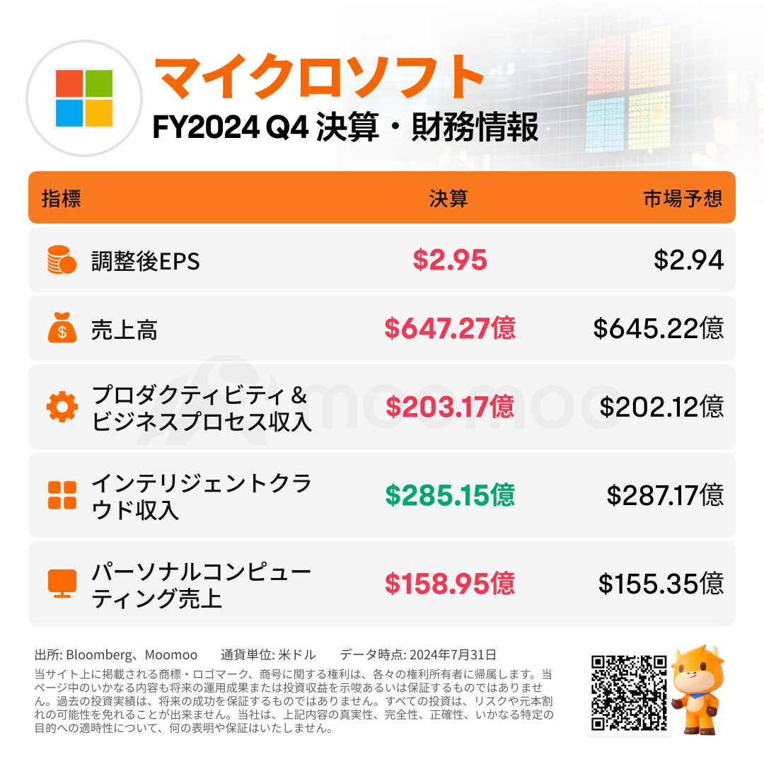 [Financial Summary] Microsoft's “Azure” Business Revenue Growth Rate Slows Down, Capital Spending Surges