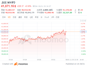 Outlook for the USA market: Following the trend of the previous Powell press conference, the Dow Jones starts 74 points higher.