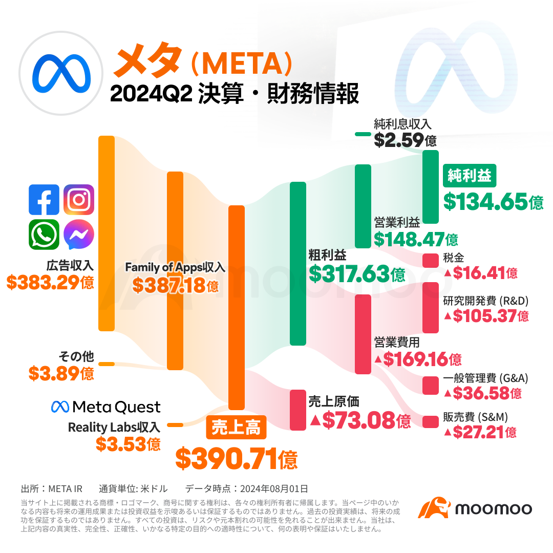 [Financial Summary] Meta net profit increased by 73% and surged by over 7% after hours! What will happen in the future?