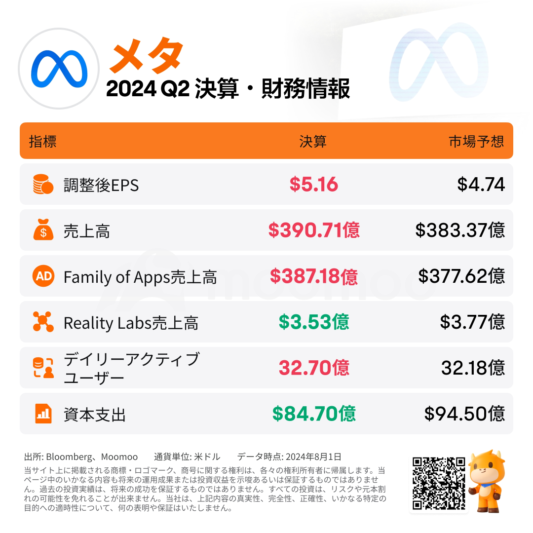 [Financial Summary] Meta net profit increased by 73% and surged by over 7% after hours! What will happen in the future?