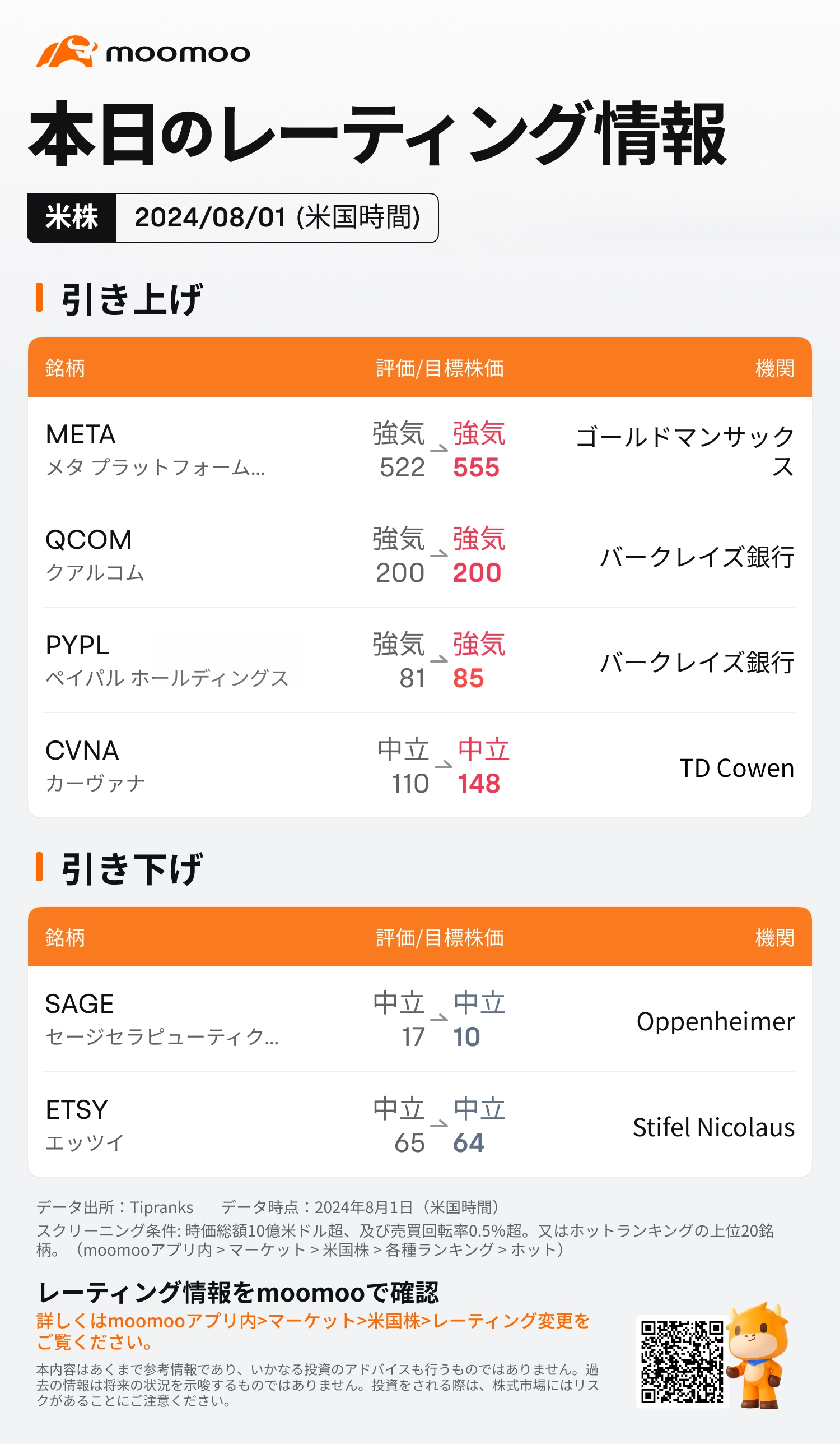 米國主要企業評級的最新資訊08/01(四)刊登：META、QCOM、CVNA、ETSY等等。