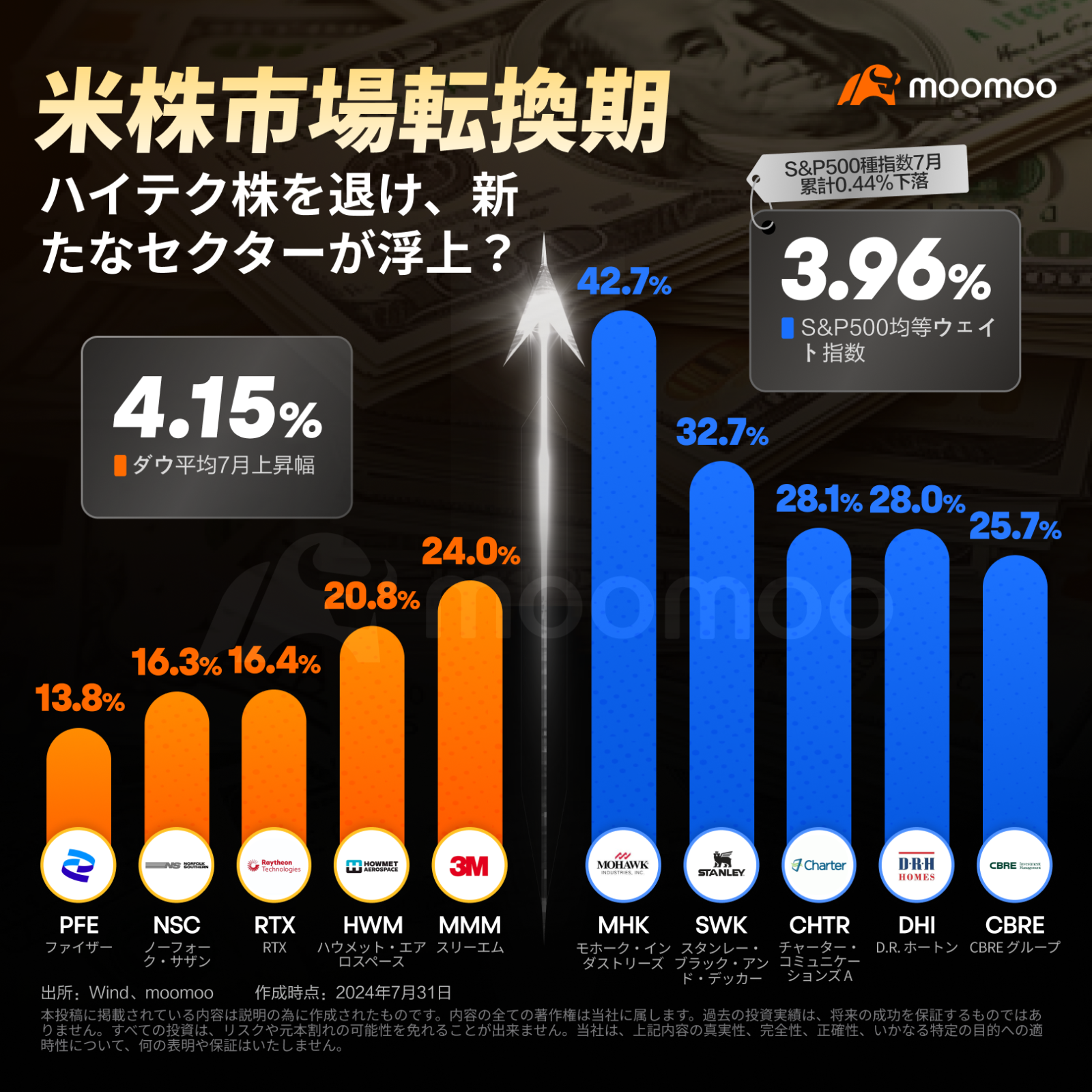 利下げ視野で、米株市場に訪れた転換期！ハイテク株を退け、新たなセクターが浮上？