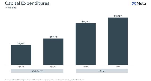 [Financial Summary] Meta net profit increased by 73% and surged by over 7% after hours! What will happen in the future?