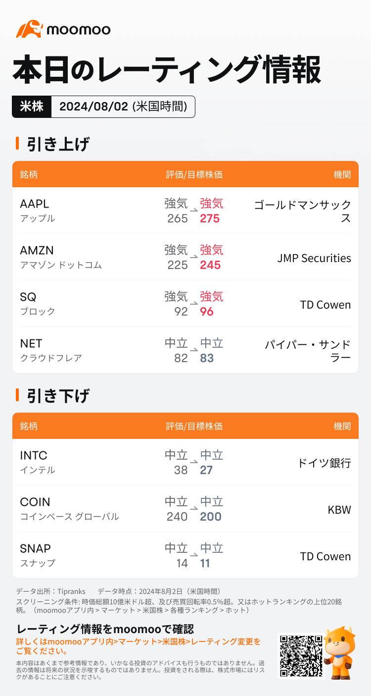 黃金股主要企業評級的最新信息08/02(五)刊登部分：AAPL、AMZN、INTC、COIN等等