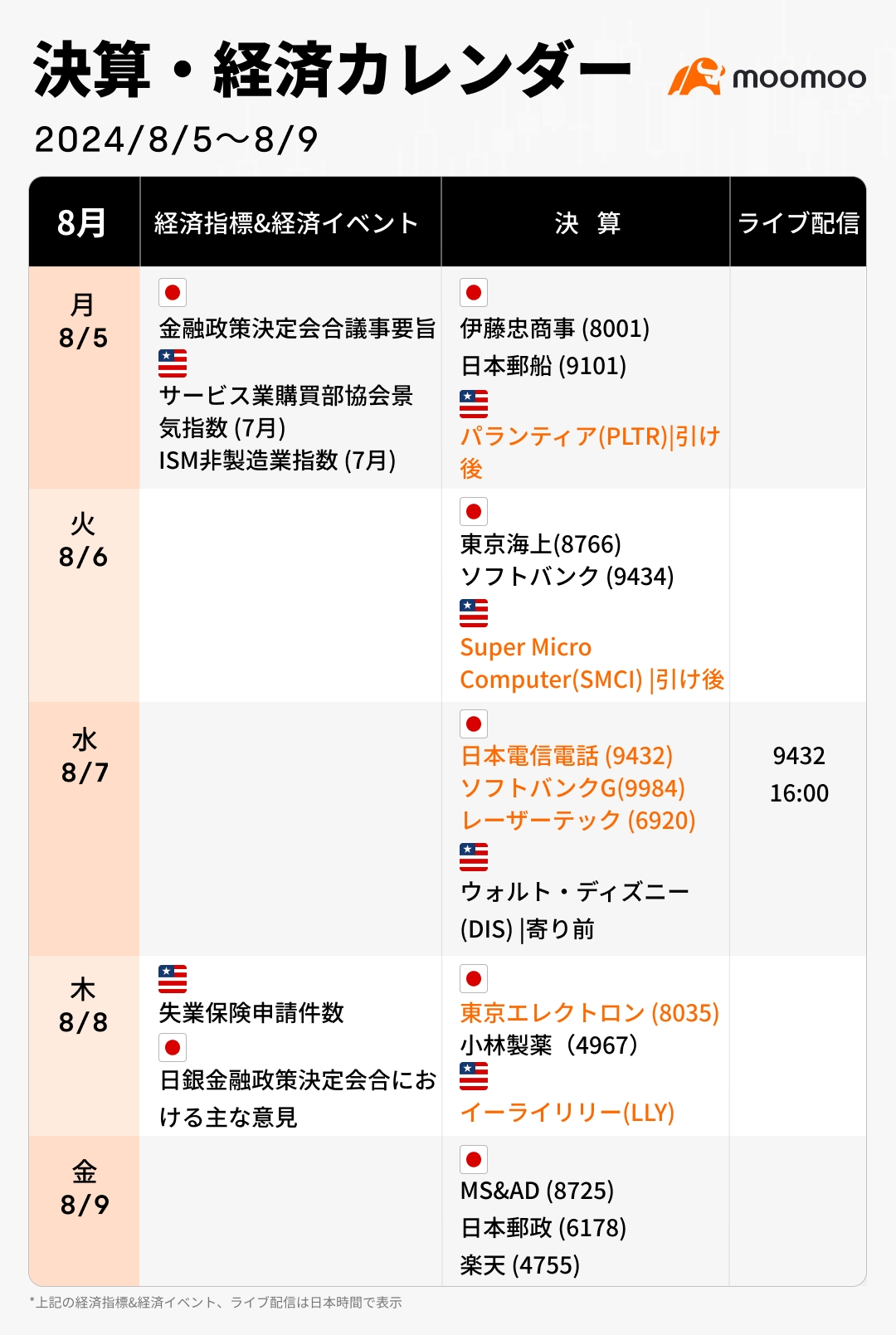 下周的财务业绩和经济日历（8/5至8/9）美国经济乌云密布，对高科技股票的考验！确定美国经济的走势和日元的升值方向