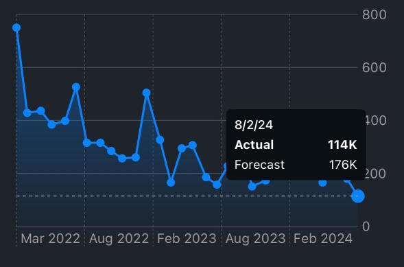 米国市場の展望：米景気後退は目前？恐怖指数(VIX)一時13％超上昇！エヌビディアを含め「マグ7」も急落、各年限の米国債利回りが急低下の中、ドル円は148円割れ