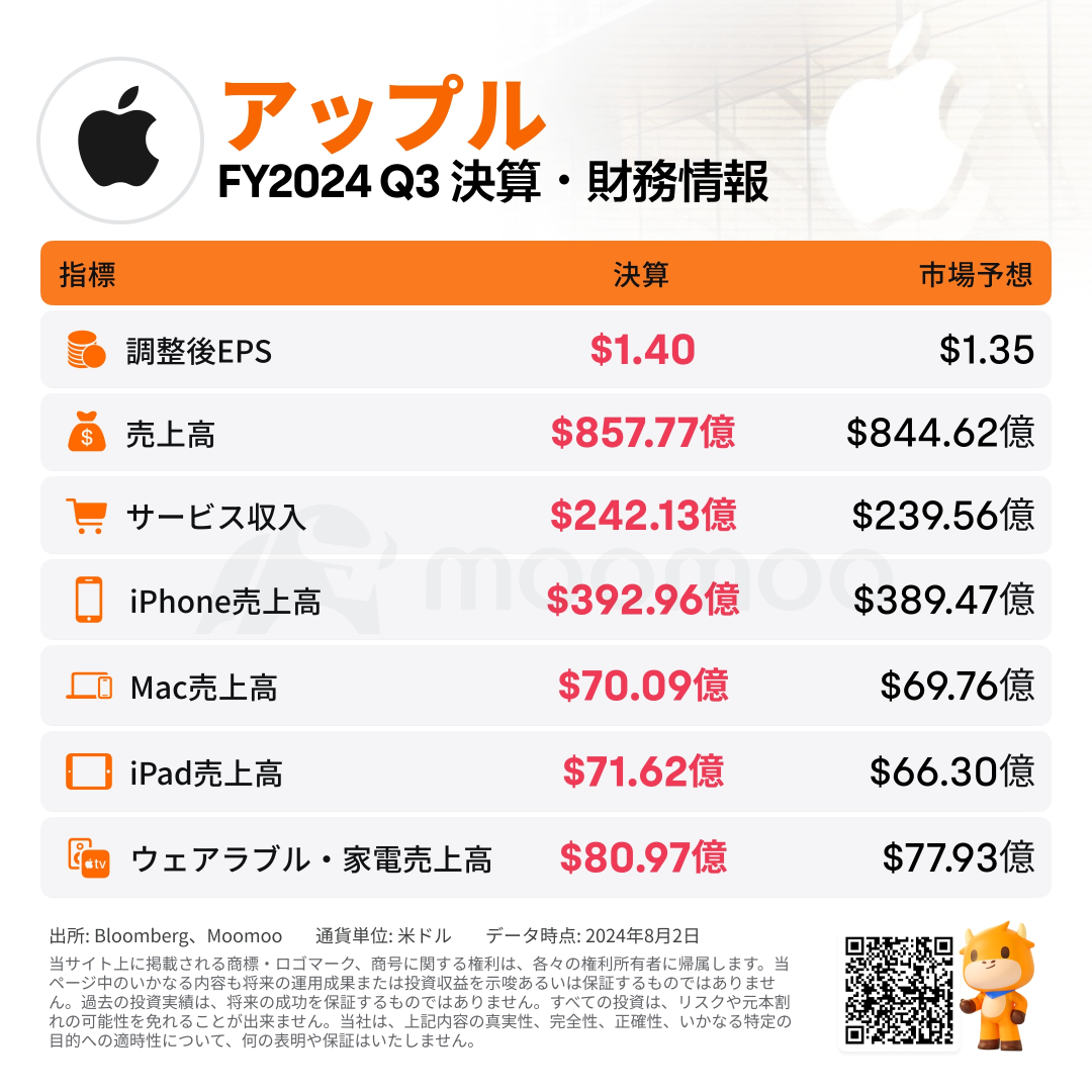 [Financial Results Summary] Apple's increase in sales and profit also fell overtime due to China's struggle. What are the future prospects?