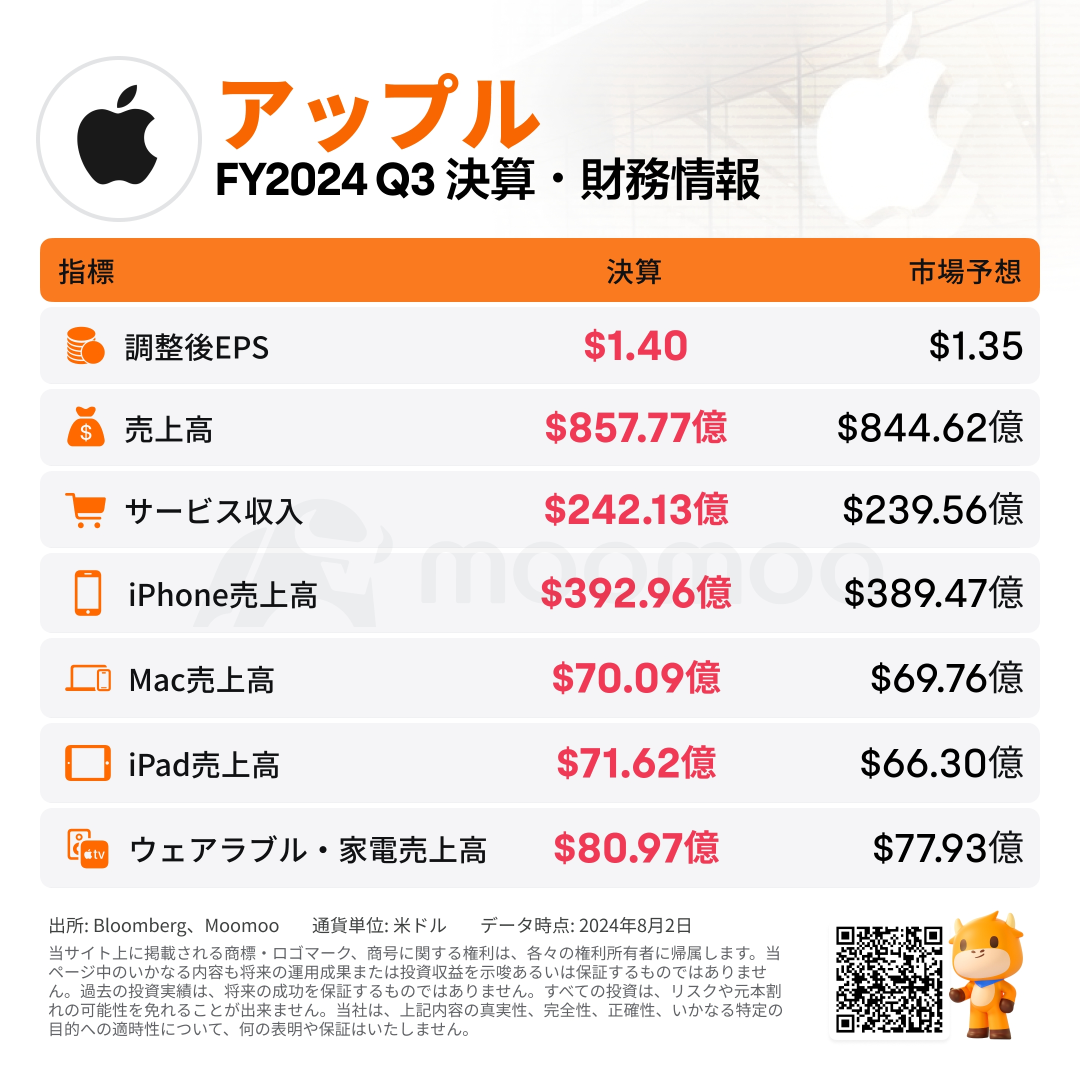 【決算まとめ】アップル、増収増益も中国苦戦で時間外下落　これからの見通しは？
