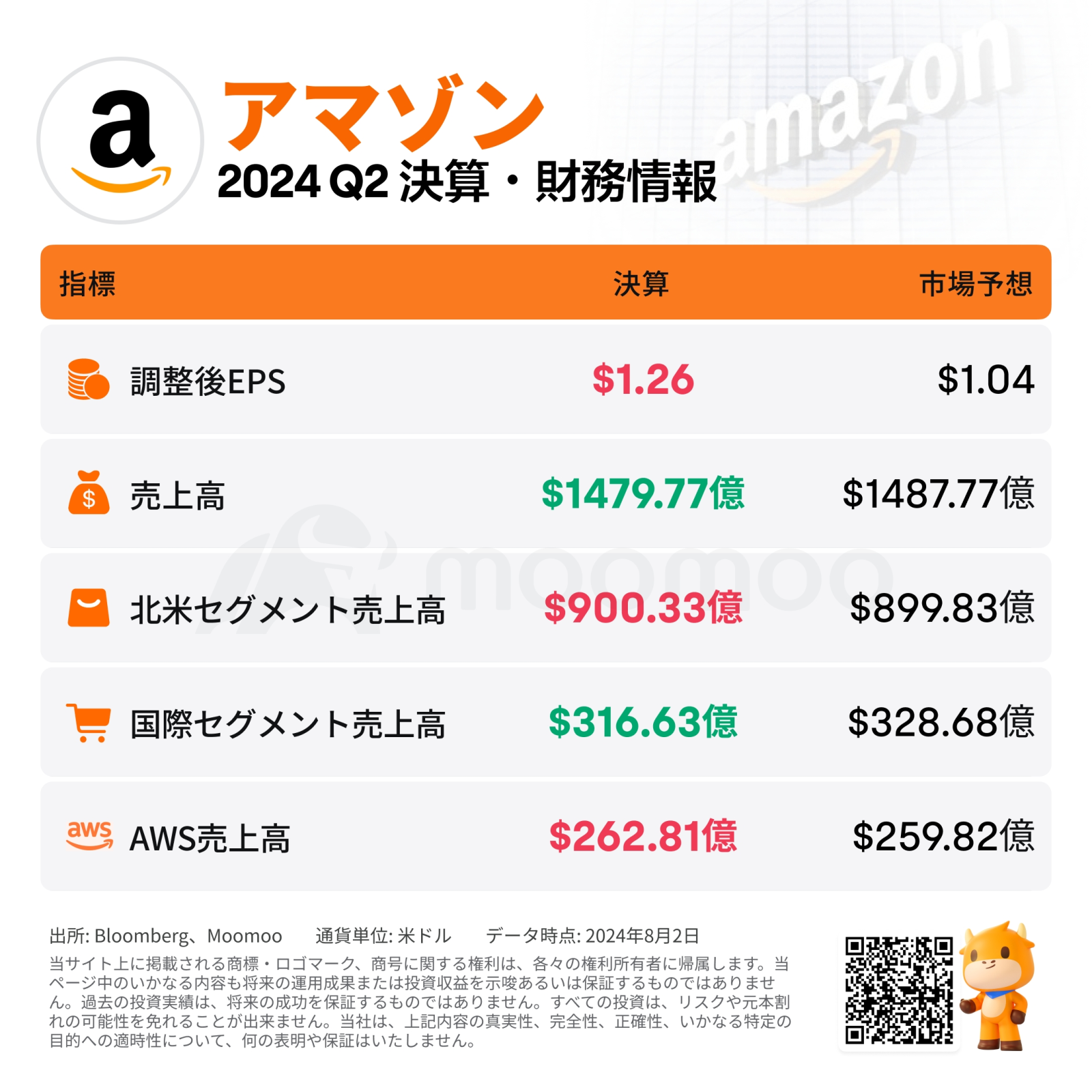 [財務摘要] 亞馬遜因人工智能投資擴大而導致超時交易「紅燈」獲利