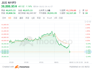 US Market Outlook: Is the US Recession Imminent? Fear Index (VIX) rose over 13% at one point! “Mag 7,” including NVIDIA, also plummeted, and amid a sharp decline in US bond yields for each year period, the dollar yen split 148 yen