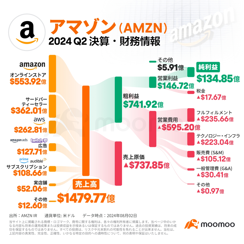 [財務摘要] 亞馬遜因人工智能投資擴大而導致超時交易「紅燈」獲利