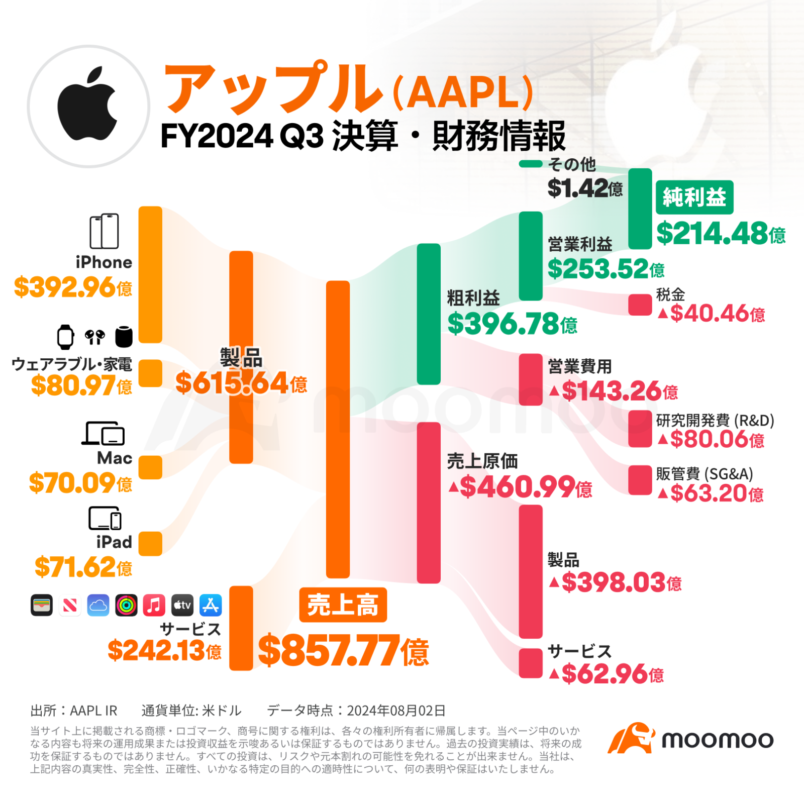 [财务业绩摘要] 由于中国的困境，苹果的销售额和利润增长也随着时间的推移而下降。未来的前景如何？