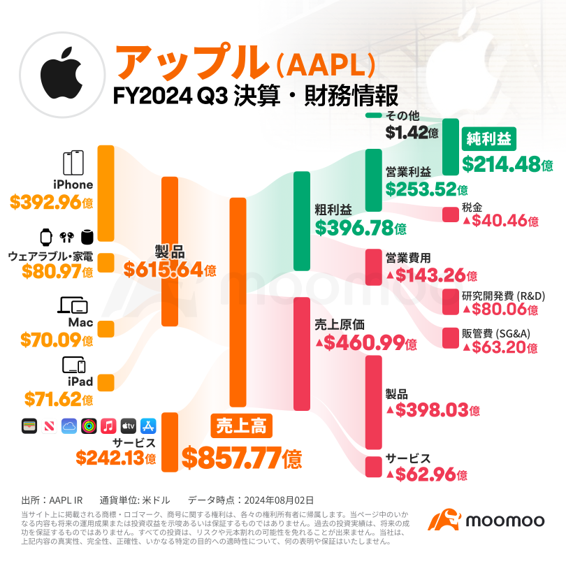 【決算まとめ】アップル、増収増益も中国苦戦で時間外下落　これからの見通しは？