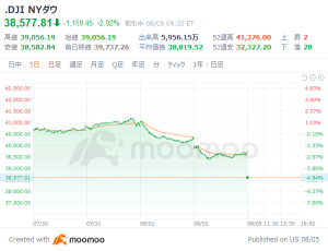 米国市場の展望：エヌビディアは一時13％超、アップルが一時10％超下落、ビットコインが一時5万ドル大台割れ　ナスダック指数は1063ポイント安でスタート