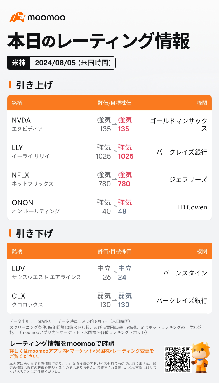 Latest information on the ratings of major US companies for 08/05 (Monday): NVDA, NFLX, LLY, LUV, etc.