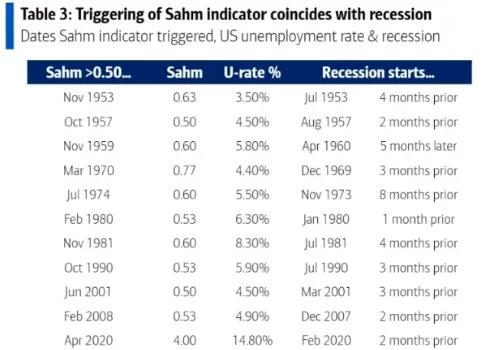 Saam Rule recession signal is on! What investment strategies should I look out for?