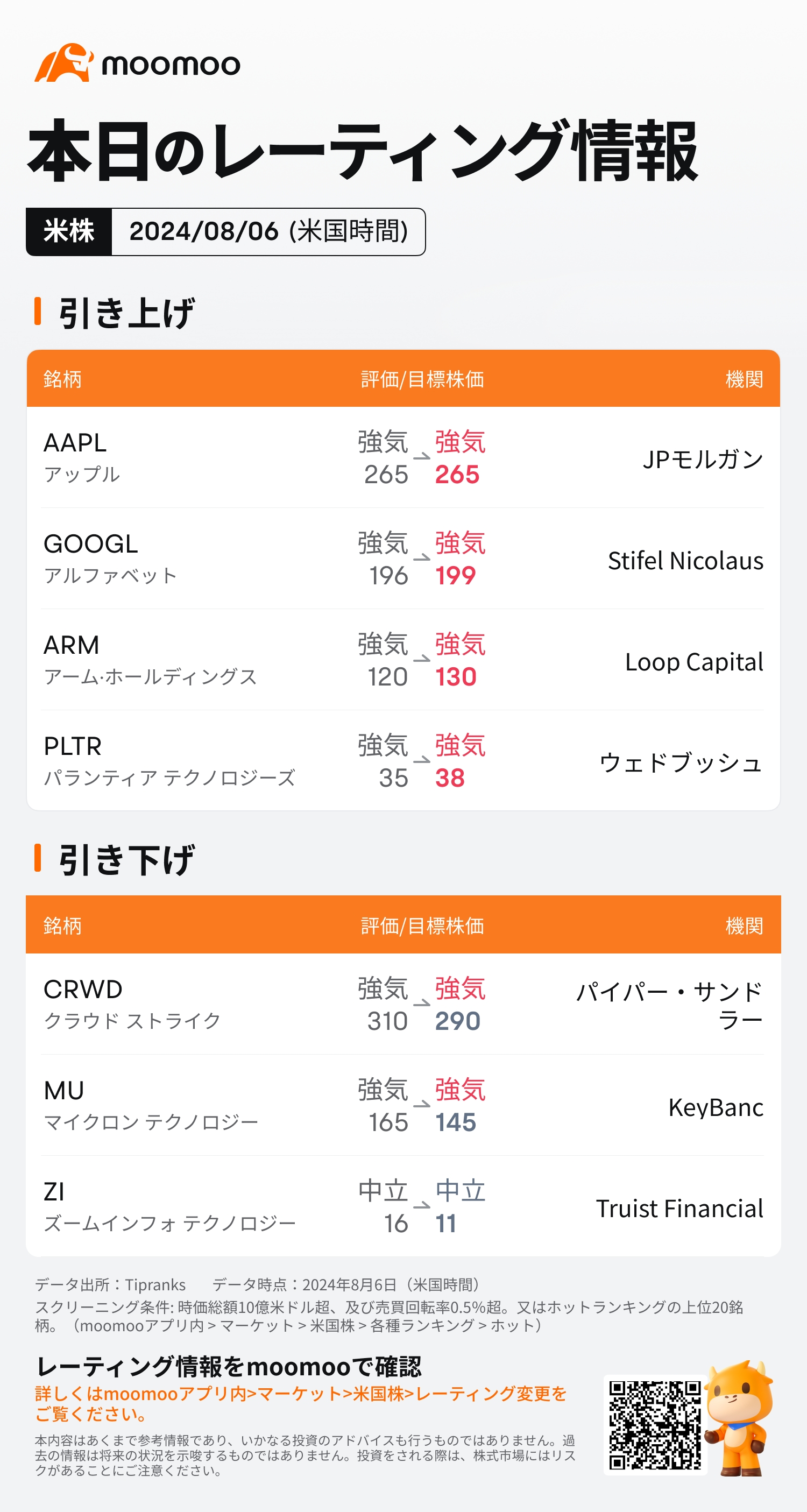 米主要企業レーティングの最新情報08/06(火)掲載分：AAPL、GOOGL、PLTR、ZIなど