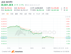 US Market Outlook: Temporary Rebound or Reversal? NVIDIA and Bitcoin rebounded, and the Dow average started 32 dollars higher