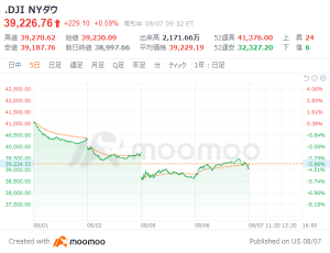 US market outlook: Mr. Sahm pointed out that the SAM rule is no longer effective, and SMCI received financial results, plummeted nearly 14%, and the Dow average started at 232 dollars higher