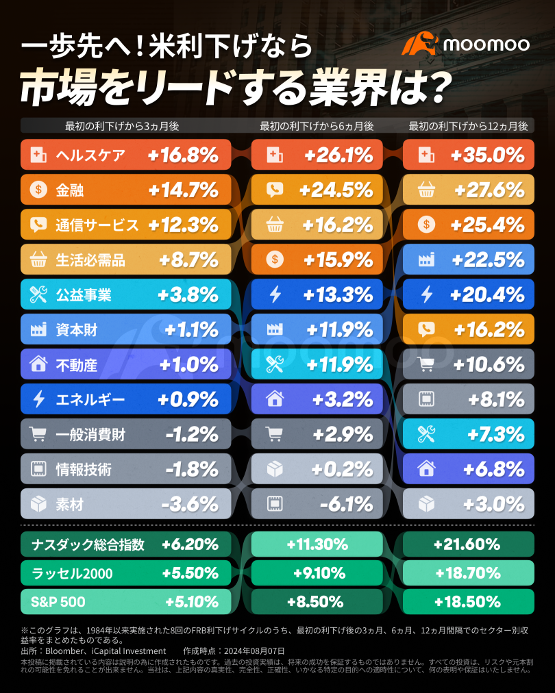 一歩先へ！米利下げなら、市場をリードする業界は？