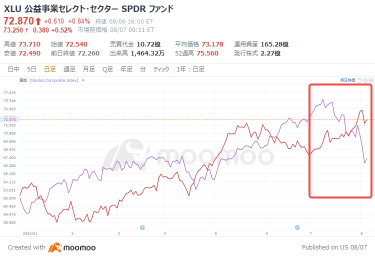 一歩先へ！米利下げなら、市場をリードする業界は？