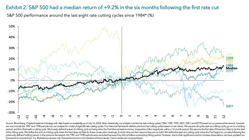 One step ahead! If US interest rates were to be cut, which industry would lead the market?