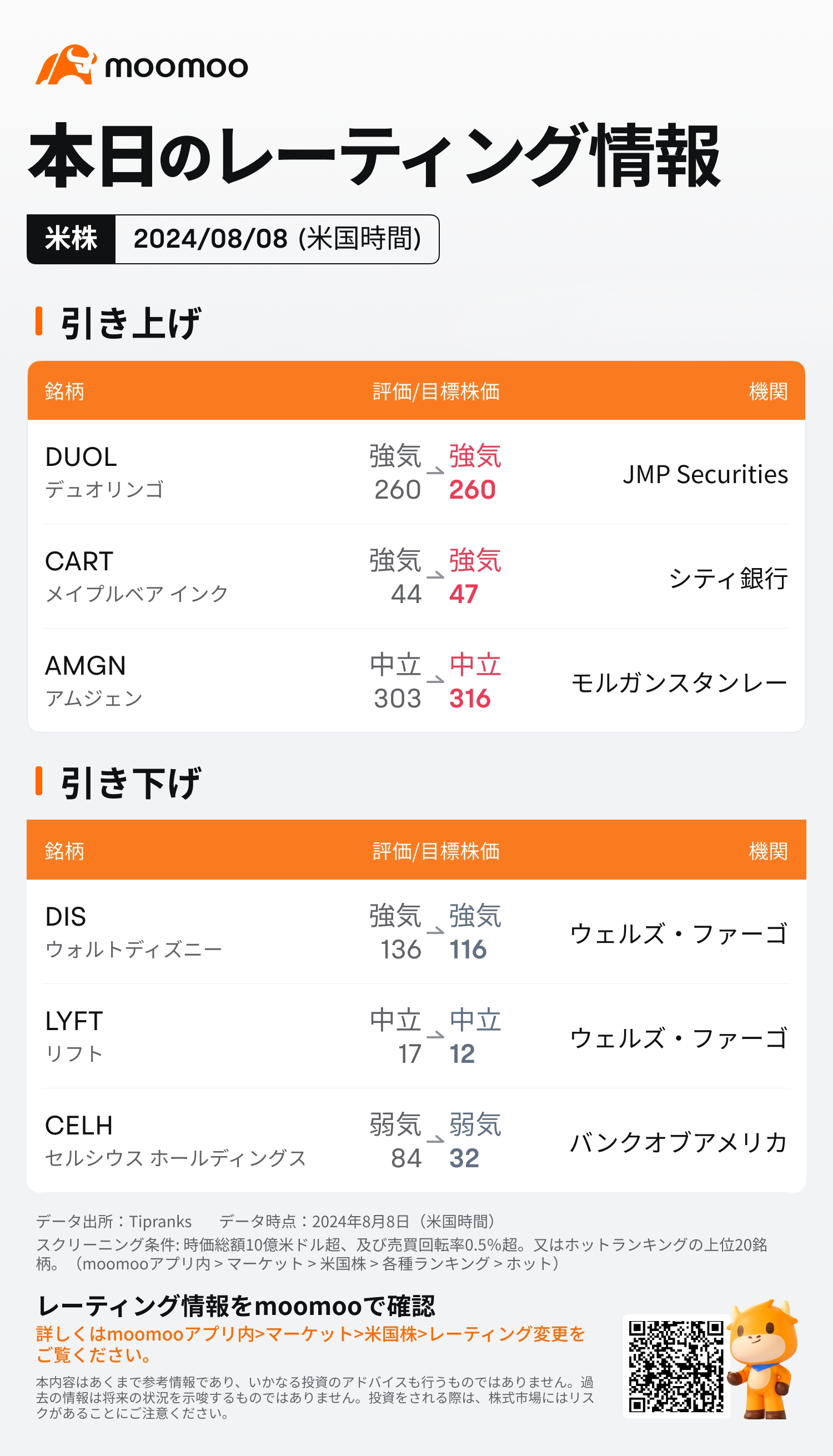 米國重要企業評級的最新信息08/08(四)刊登：DUOL、DIS、AMGN、LYFT等等。