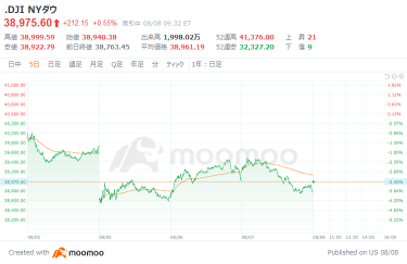 美市場前景：NVIDIA 恢復至 100 美元大關，摩根將美國經濟衰退的可能性提高到年底，GS 冷水為市場的降息日益樂觀