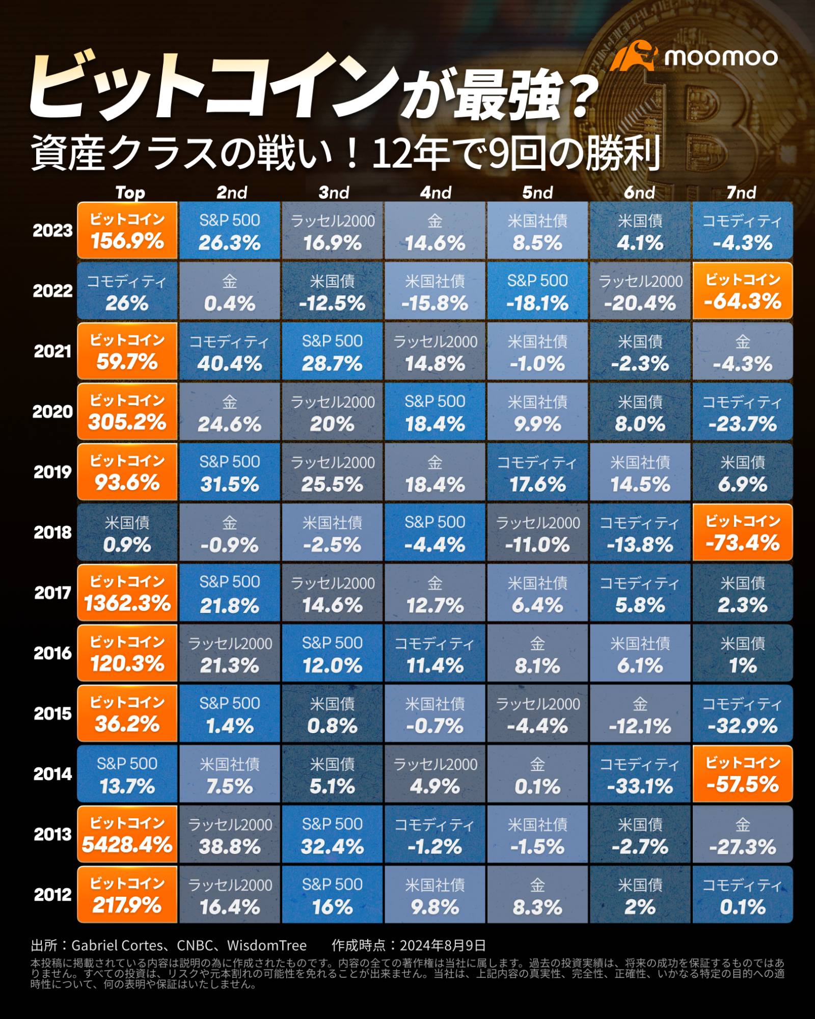 ビットコインが最強？資産クラスの戦い！12年で9回の勝利　「ジェットコースター」相場が今後どうなる？