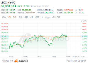 美國市場前景：對 AI 半導體的需求仍然強勁，現在是購買機會，CitiDow 平均指數從 38 美元下跌開始