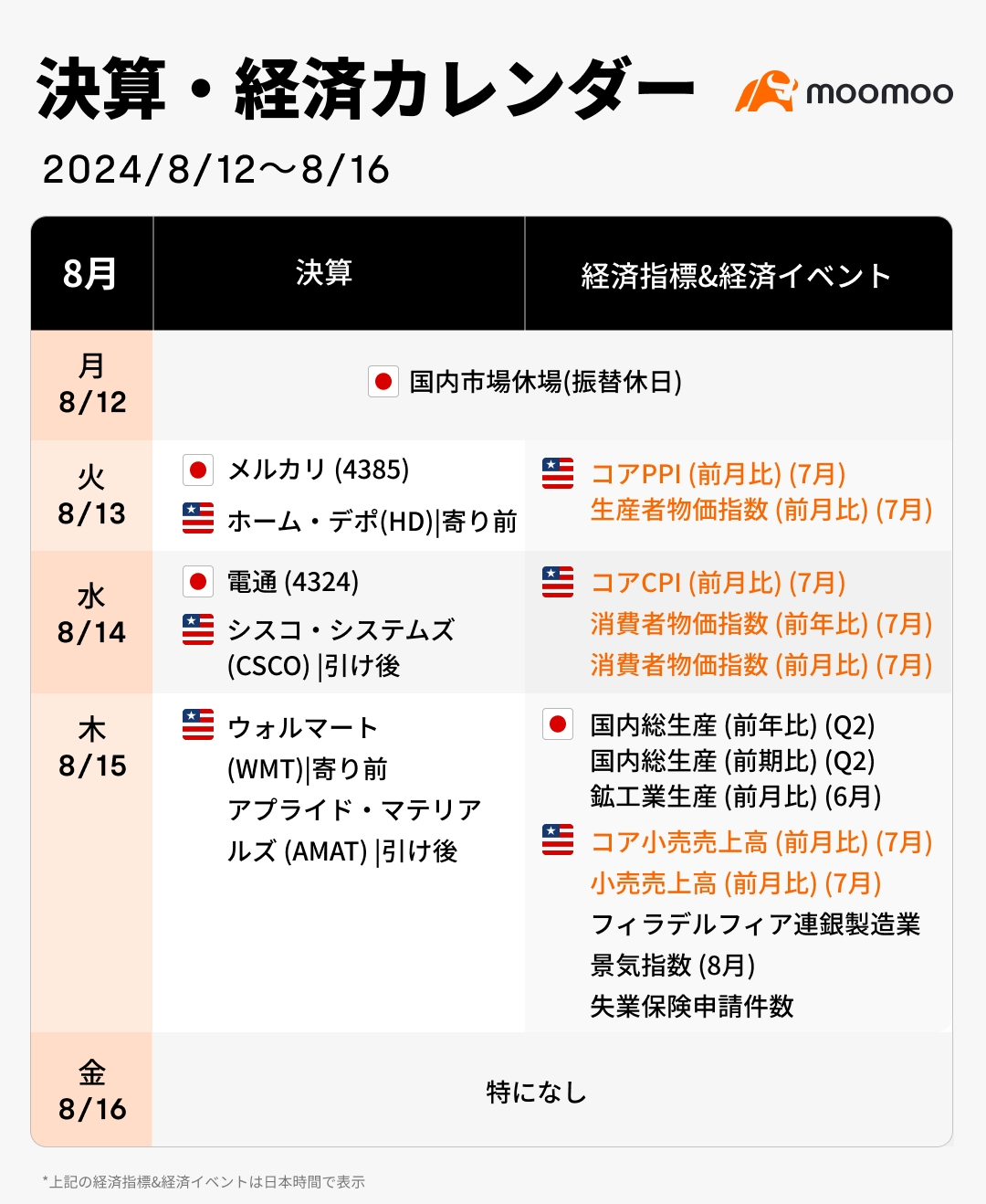 今週の決算·経済カレンダー(8/12~8/16)米経済、試練の時！米CPIや小売売上高で大波乱か？