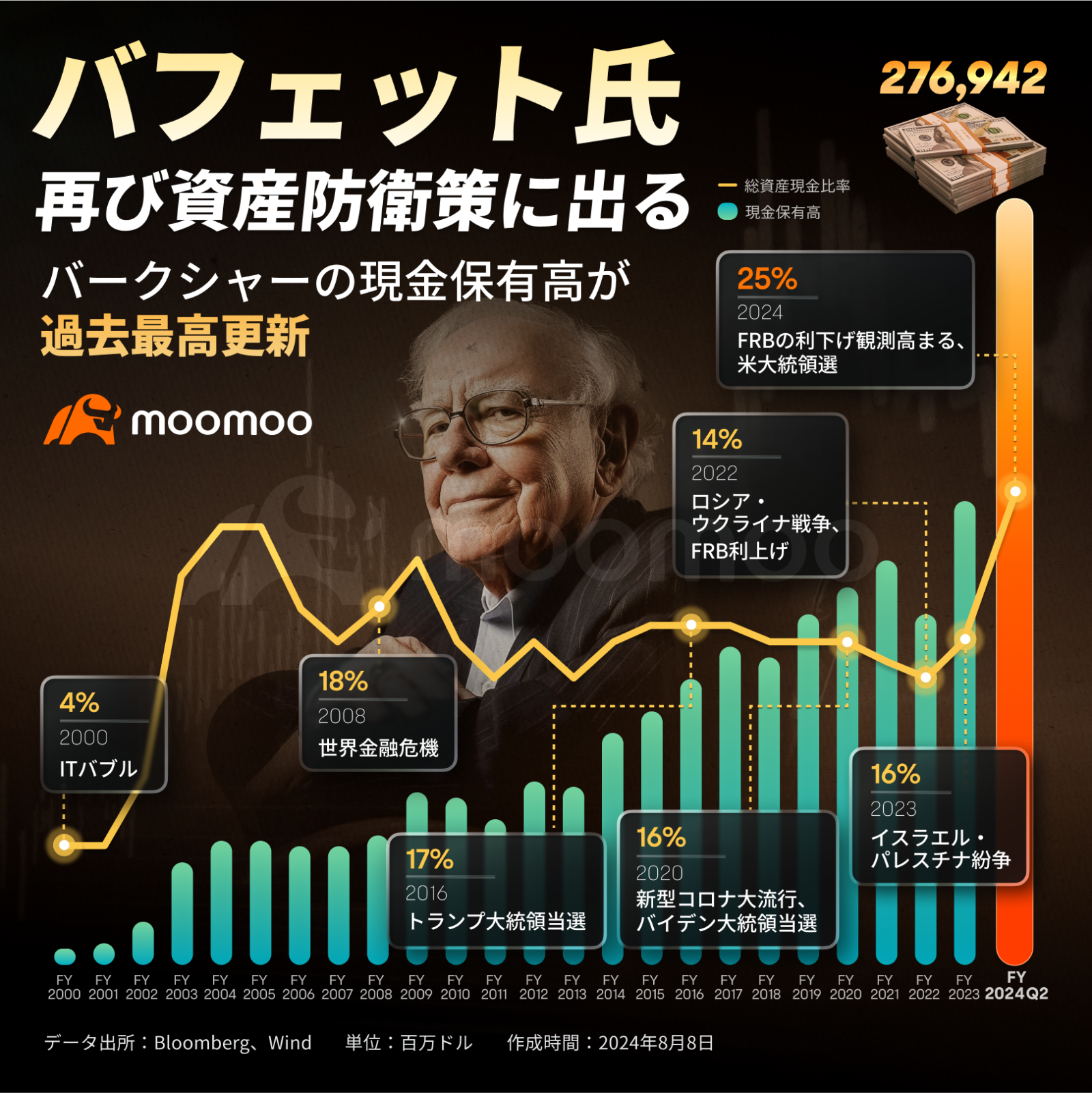 Mr. Buffett maintains that “cash is king”! An alarm for the US stock market?