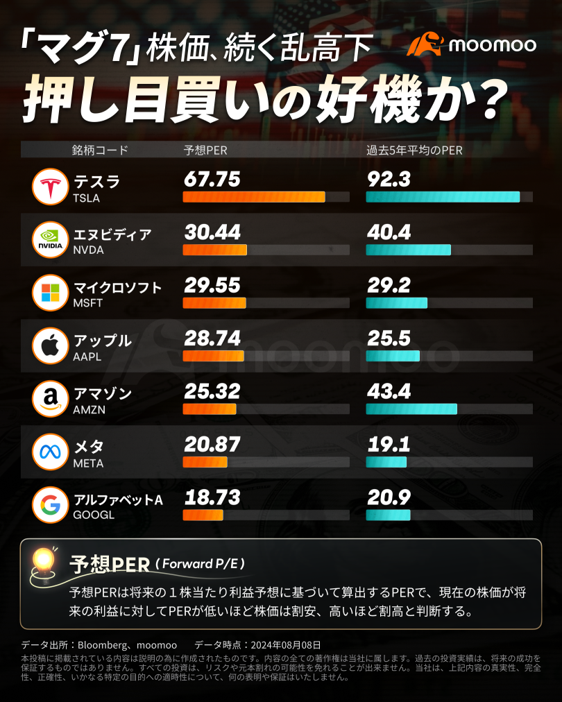 「Mag7」股價，持續波動不定，買入股票的好時機嗎？