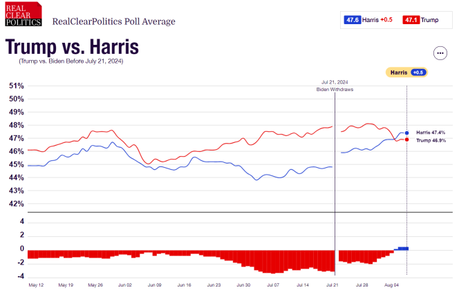 US Vice President Harris takes Trump's lead! Which stocks are likely to benefit?