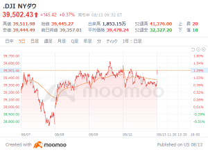 美國市場前景：NVIDIA 恢復 110 美元儘管美國 PPI 低於預期，但 NFIB 小型企業樂觀指數自 2022/2 年以來處於高水平