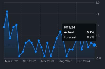 US Market Outlook: NVIDIA Recovers $110 Although the US PPI is lower than expected, the NFIB Small Business Optimism Index is at a high level since 2022/2