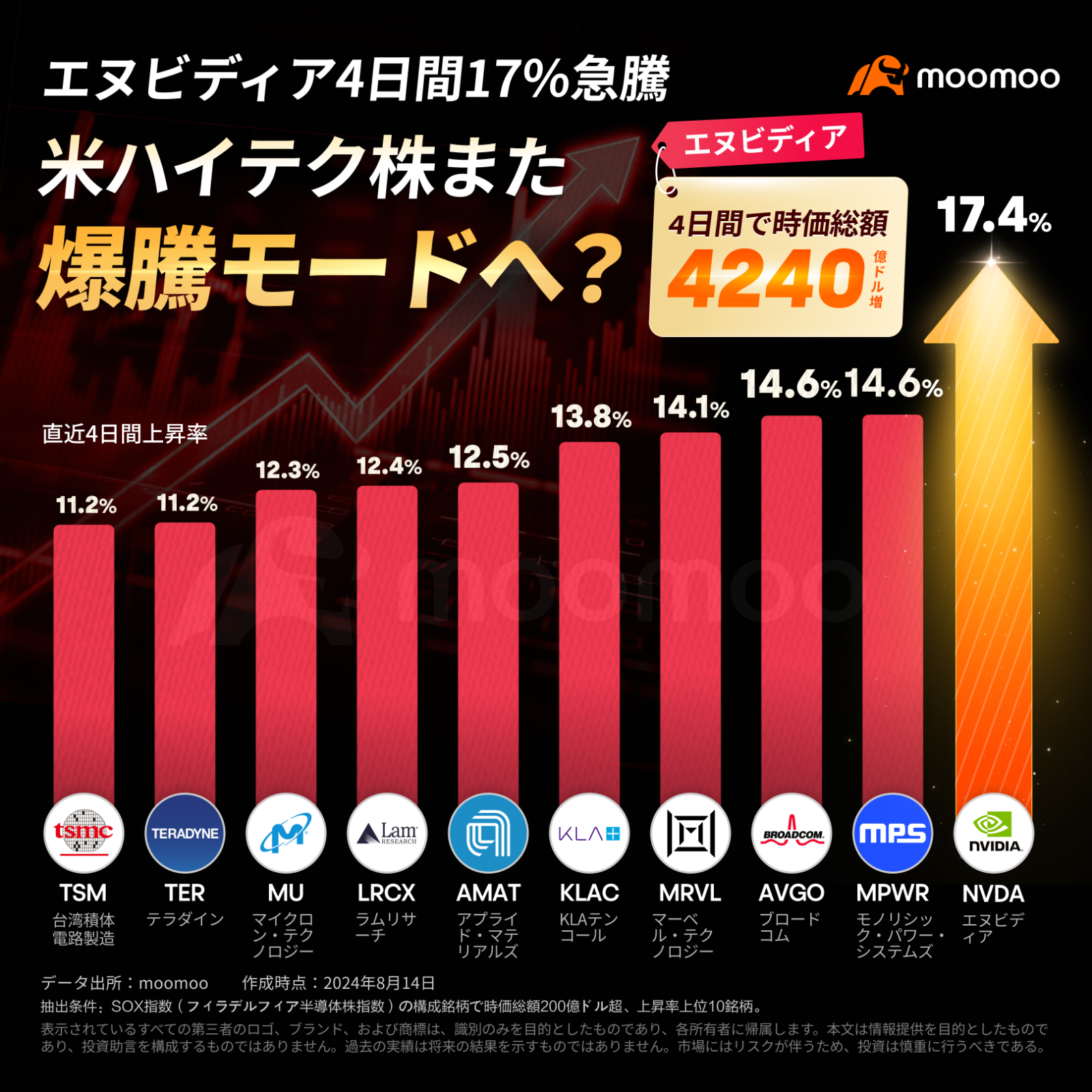 NVIDIA 在 4 天內飆升 17%，美國高新技術股是否再次處於爆炸模式？